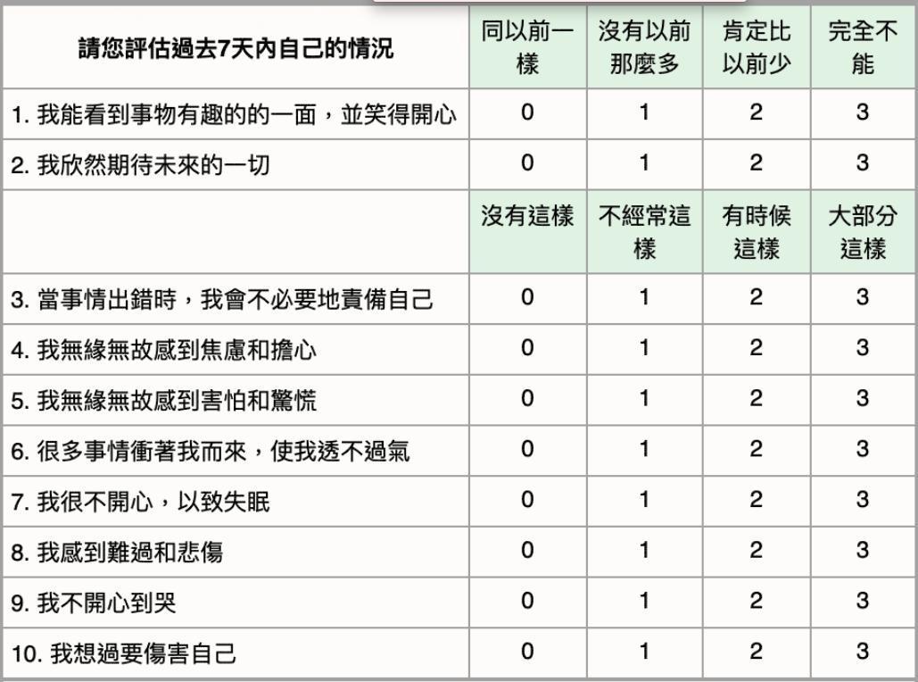 產後憂鬱量表,可評估過去7天內自己的情況。(翻攝自台灣憂鬱症防治協會官網)