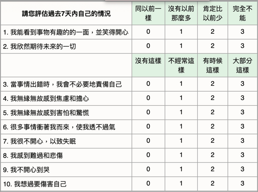產後憂鬱量表，可評估過去7天內自己的情況。（翻攝自台灣憂鬱症防治協會官網）