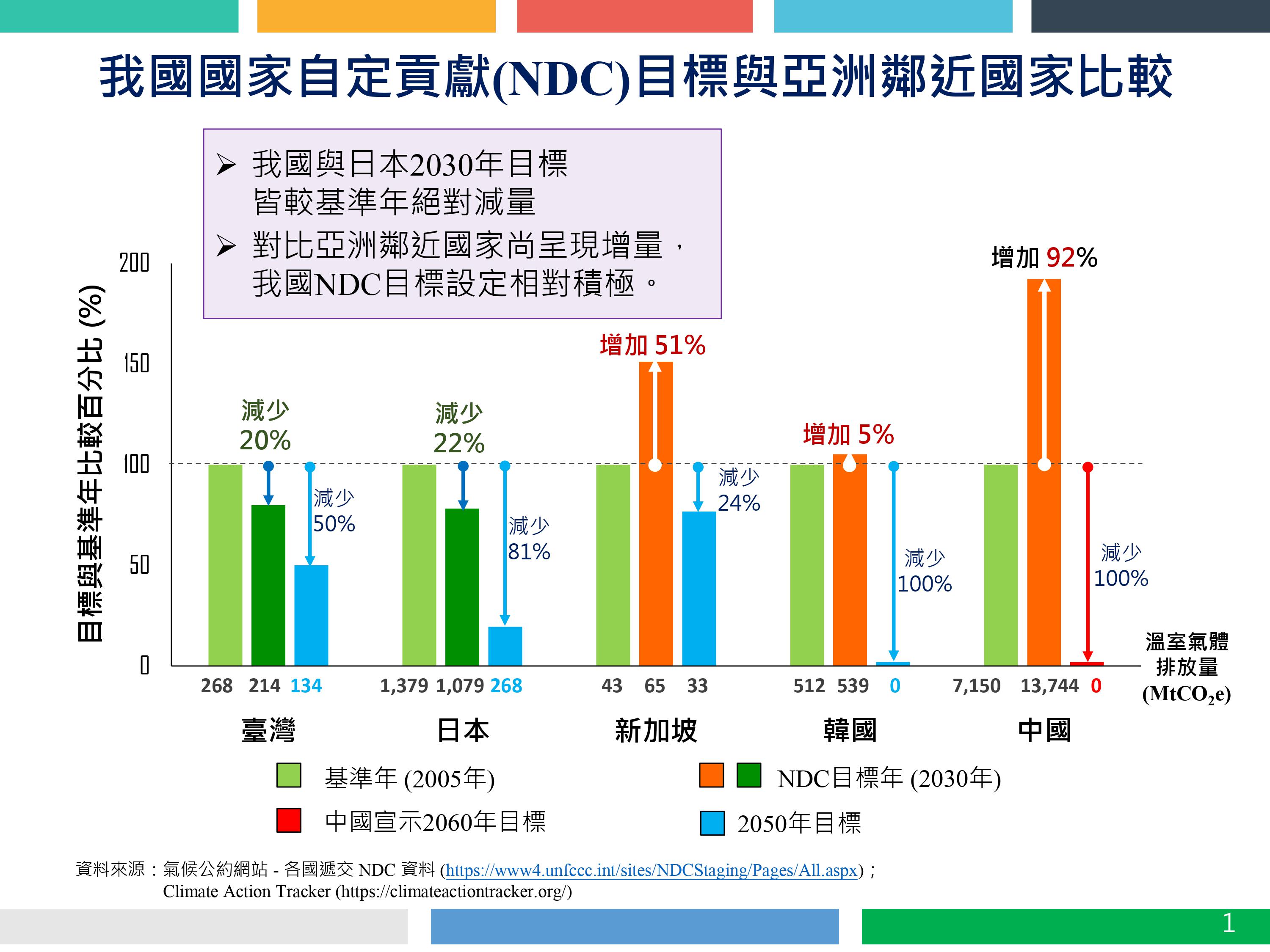 環保署統計數據顯示，台灣設定2030年的實質減碳目標優於亞洲鄰近國家。（翻攝自環保署官網）