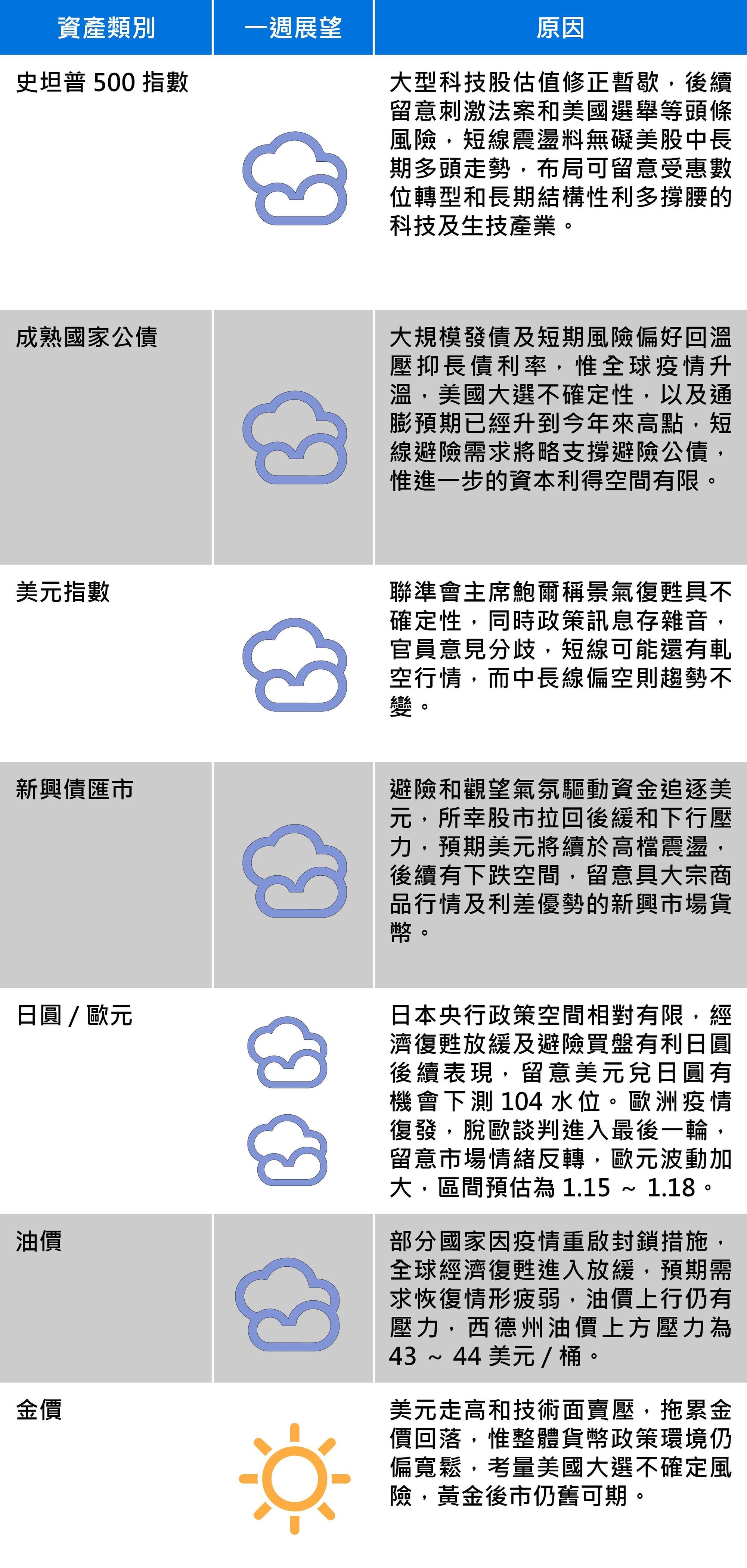 資料來源：富蘭克林證券投顧
