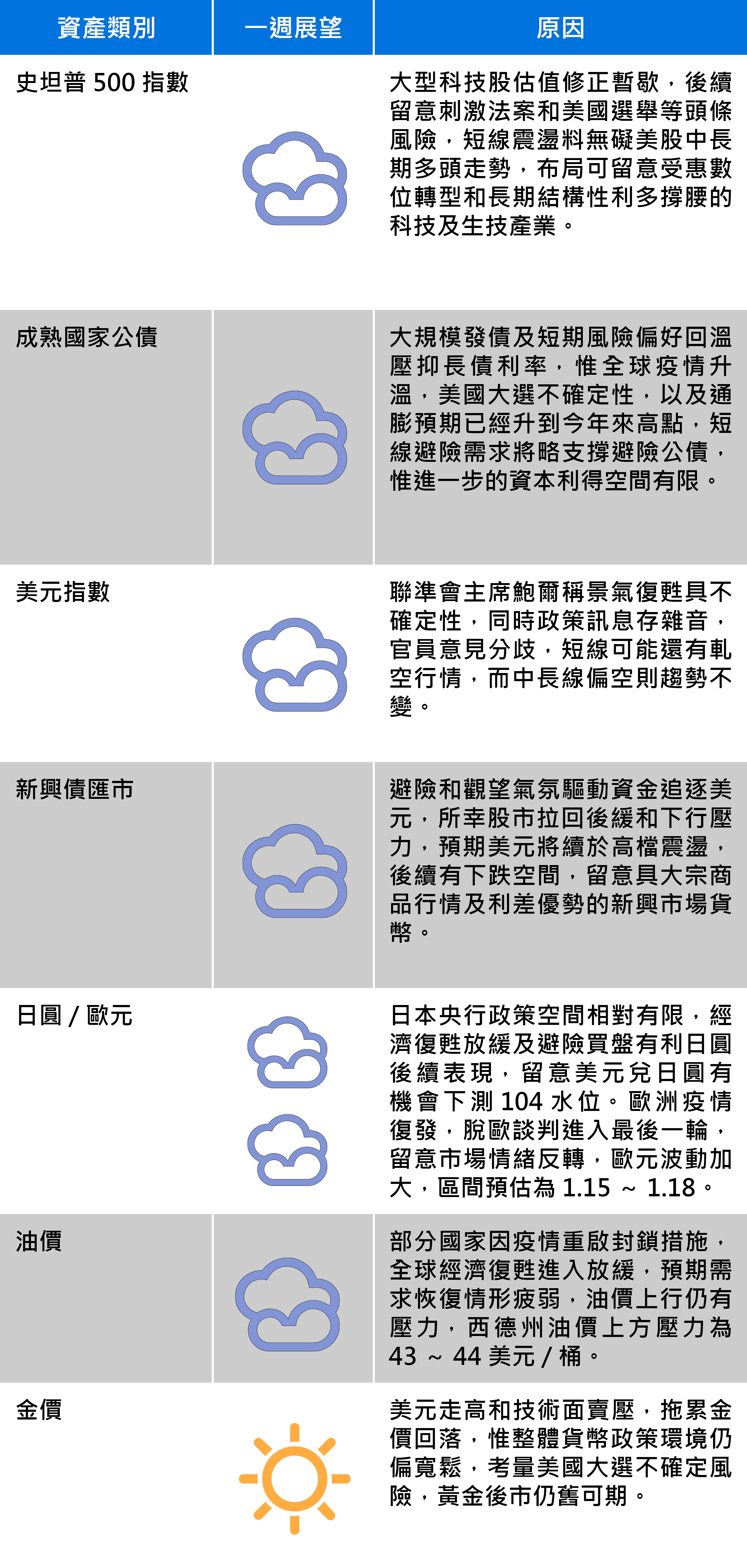 資料來源:富蘭克林證券投顧
