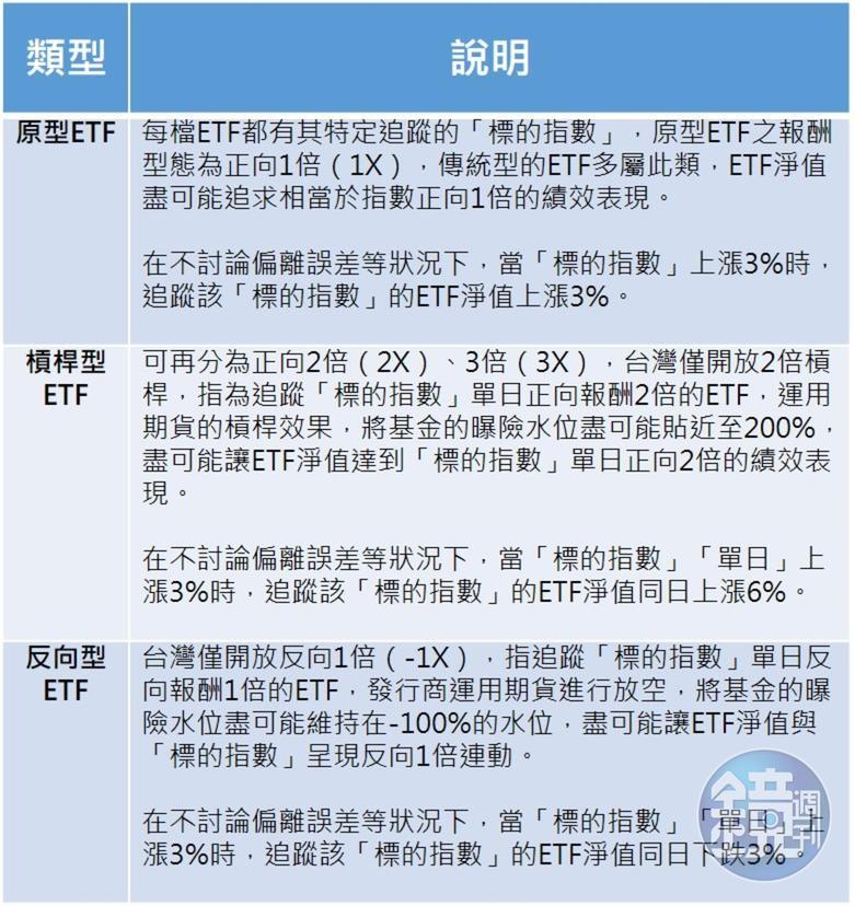 ETF名詞解釋。(資料來源:元大投信整理,2020/09)