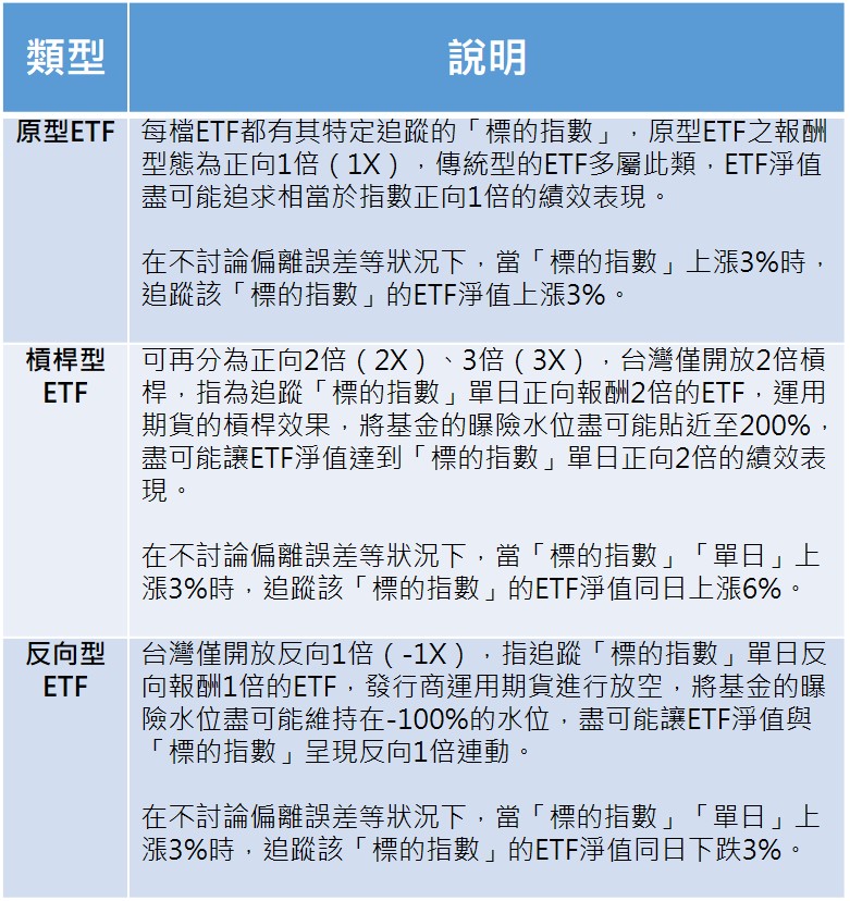 ETF名詞解釋。(資料來源:元大投信整理,2020/09)