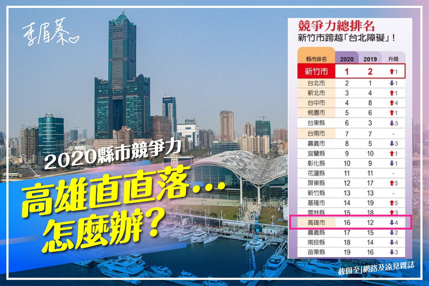 李眉蓁貼出今年遠見雜誌的縣市總體競爭力評比，嘆「高雄競爭力直直落怎麼辦？」（翻攝自李眉蓁臉書）
