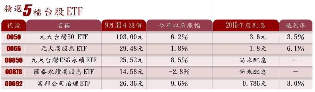 精選5檔台股ETF