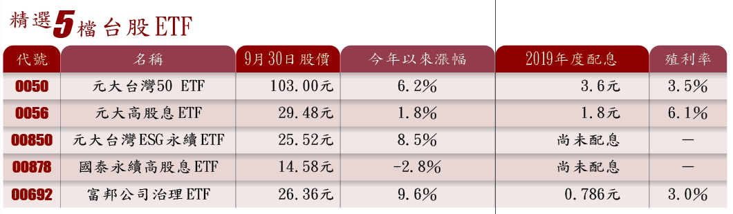 精選5檔台股ETF