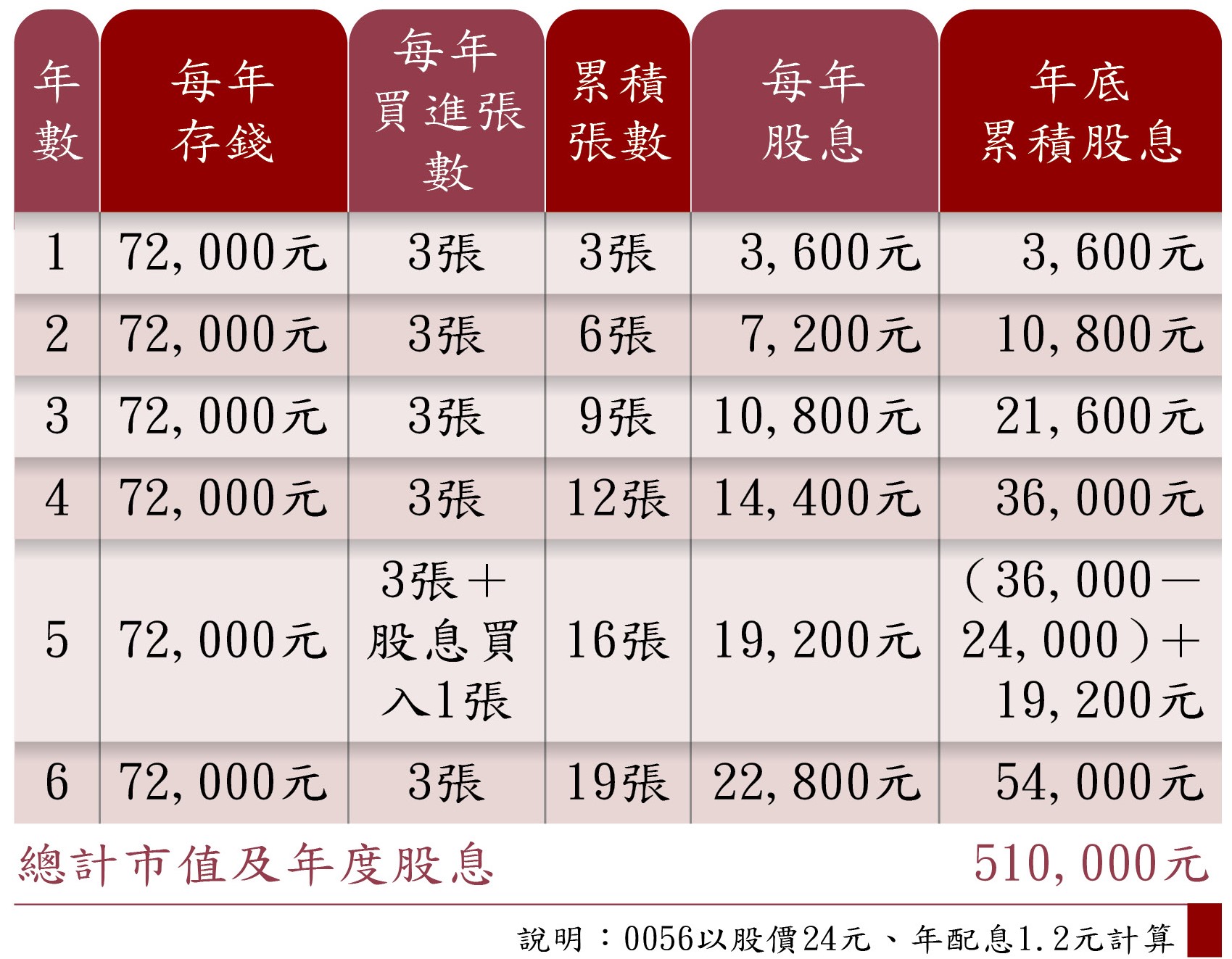 施昇輝投資法--月存6,000元買0056，6年滾出51萬元。