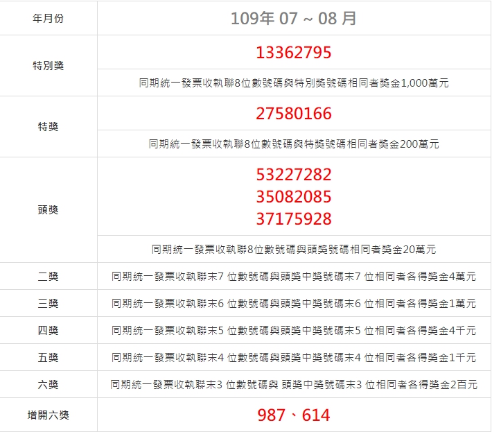 109年7、8月份統一發票中獎號碼公布。(翻攝財政部網站)