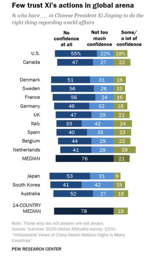 14個國家中，對於中國領導人習近平的不信任度遠高於信任度。（翻攝自Pew Research Center）