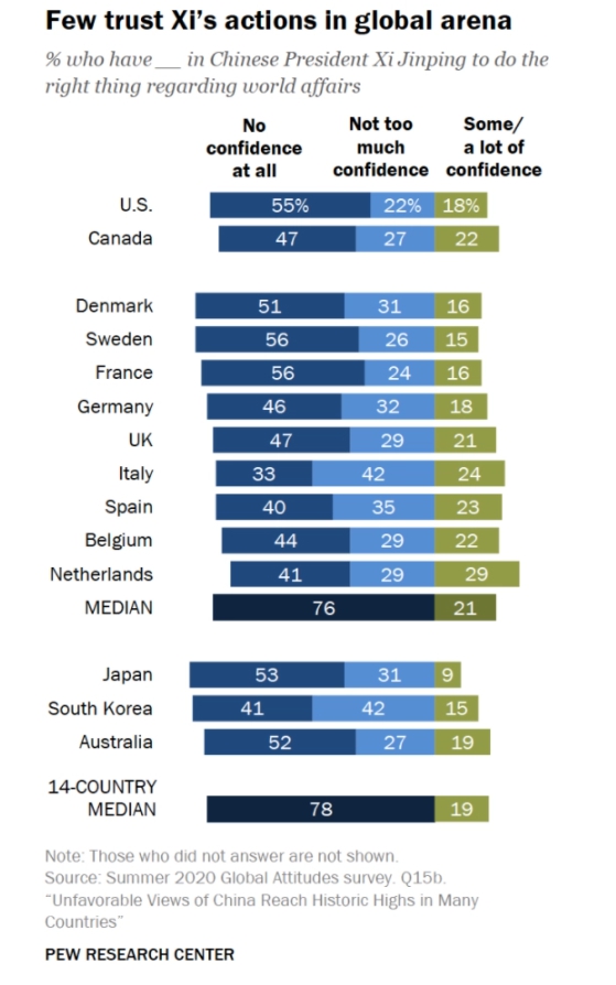 14個國家中，對於中國領導人習近平的不信任度遠高於信任度。（翻攝自Pew Research Center）