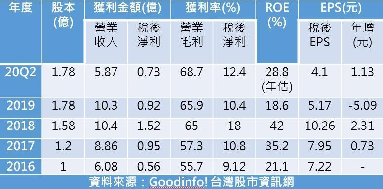 註：2019年因香港地區反送中運動及陸客來台旅遊受限制，而影響海外業績及國內獲利。