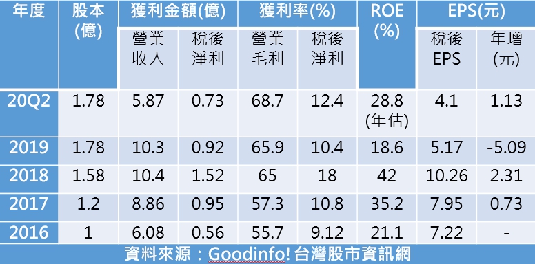 註：2019年因香港地區反送中運動及陸客來台旅遊受限制，而影響海外業績及國內獲利。