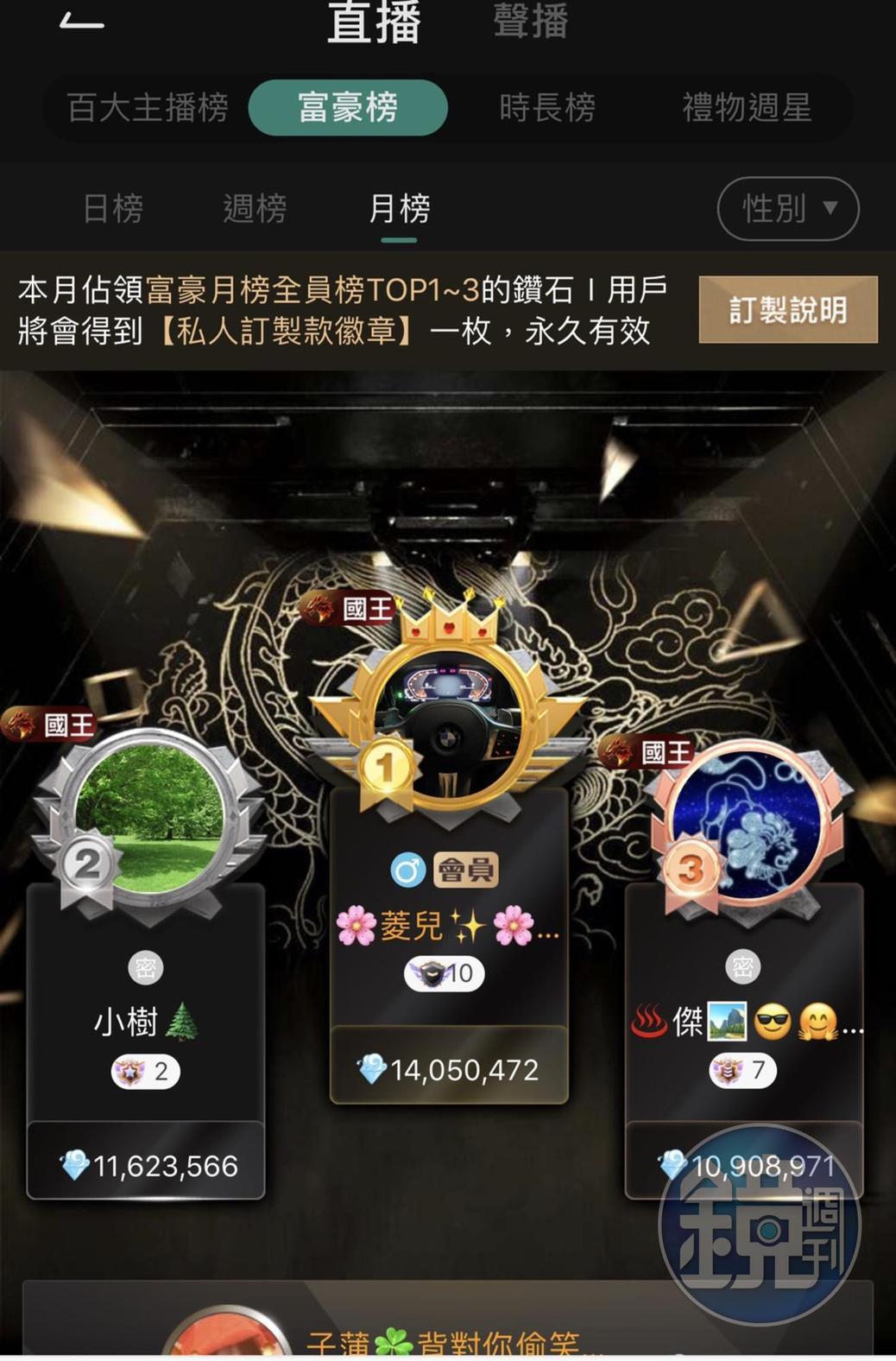 登上富豪榜的大神們，打賞金額驚人。若以目前浪花與現金1：7的幣值算，榮登榜首的大神，1個月打賞了約200萬台幣。