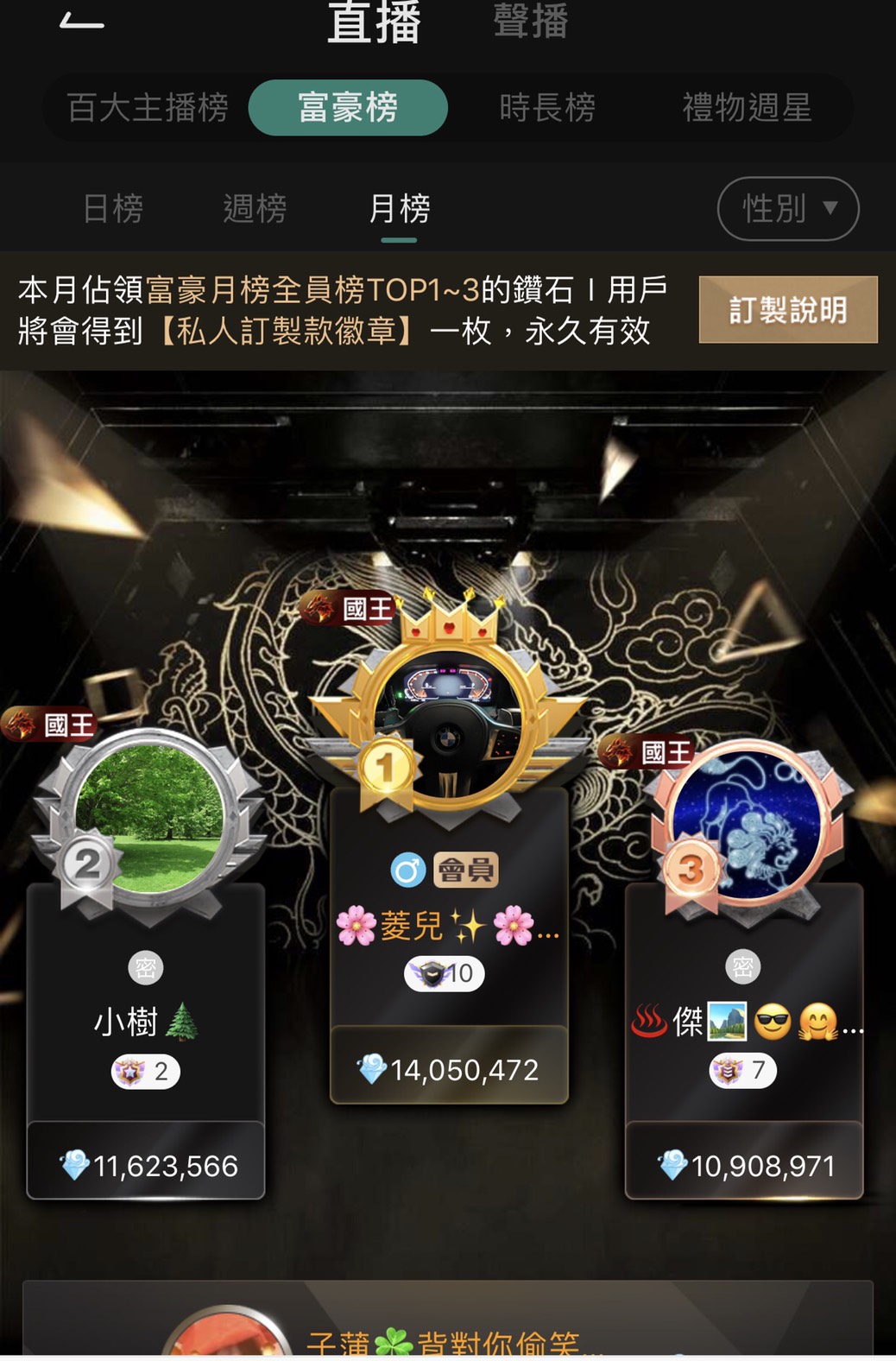 登上富豪榜的大神們，打賞金額驚人。若以目前浪花與現金1：7的幣值算，榮登榜首的大神，1個月打賞了約200萬台幣。