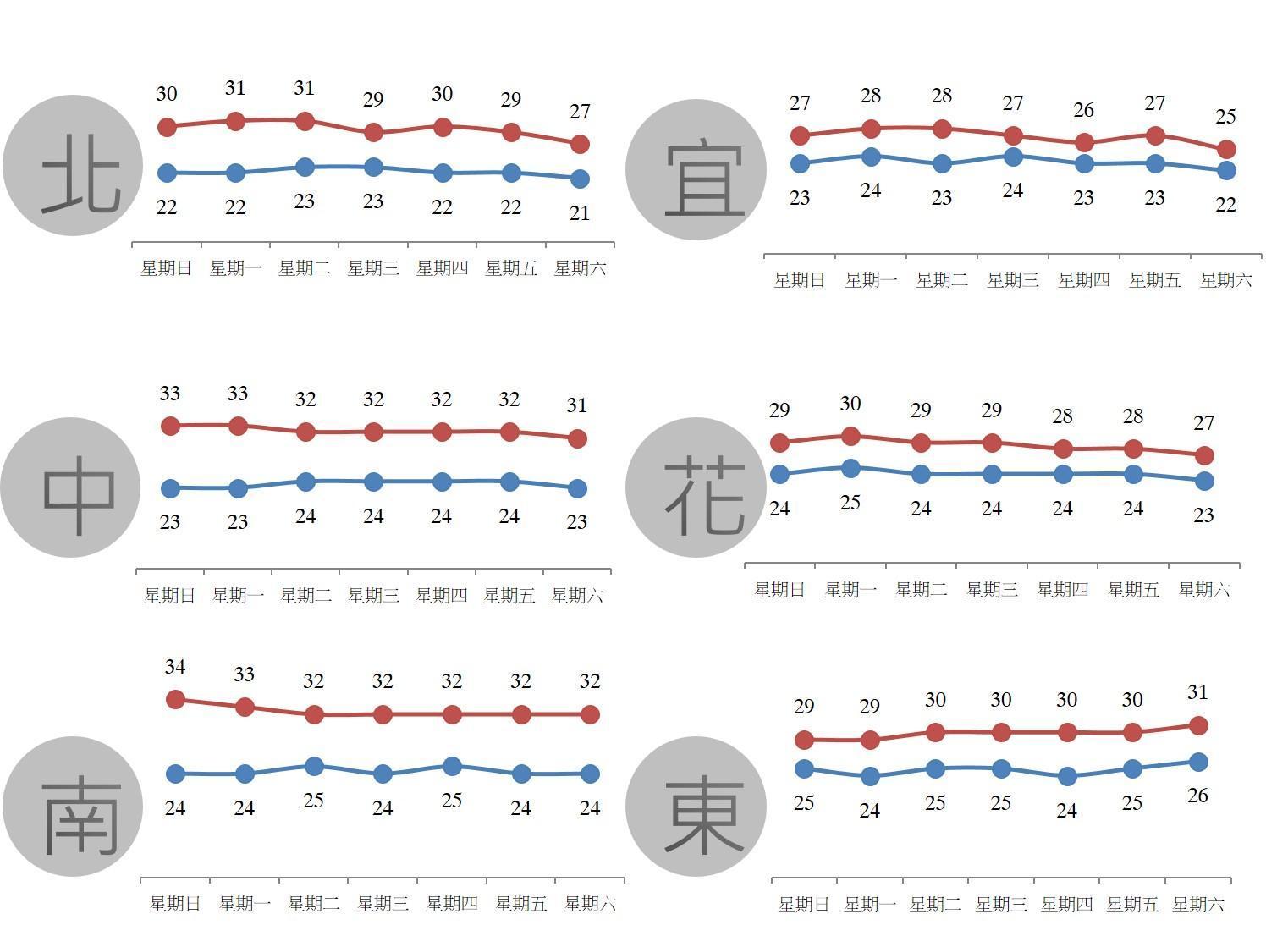粉專指出,全台一週天氣變化。(翻攝自「台灣颱風論壇|天氣特急」官網)