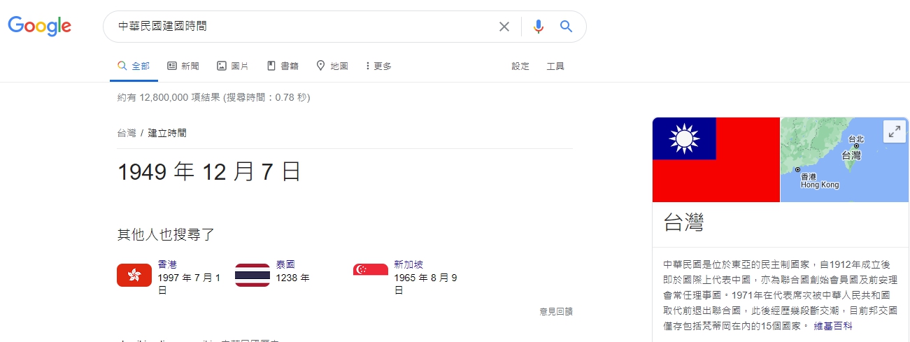 Google搜尋引擎上輸入「中華民國建國時間」,顯示出來結果是錯誤的1949年12月7日。(翻攝自Google搜尋畫面)
