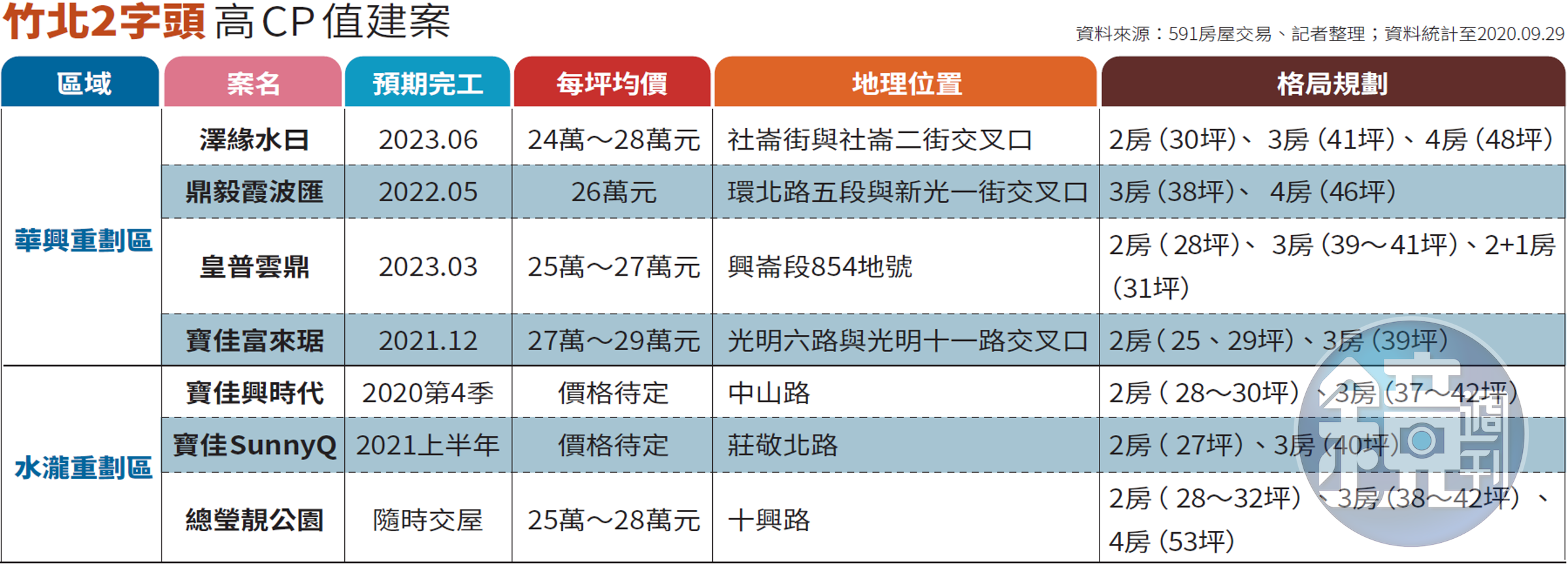 竹北2字頭高CP值建案。