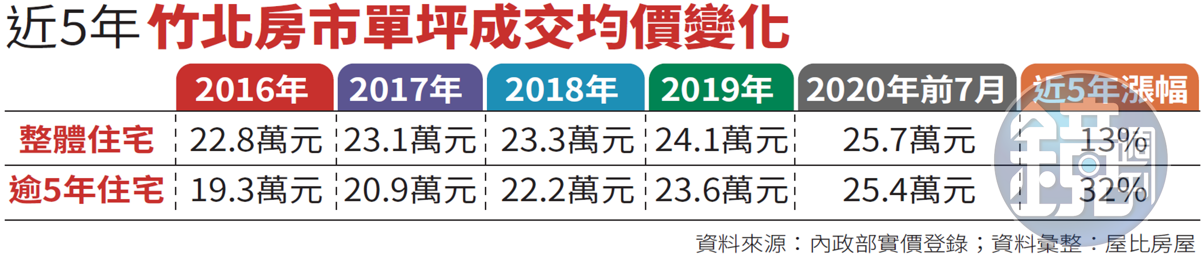 近5年竹北房市單坪成交均價變化。