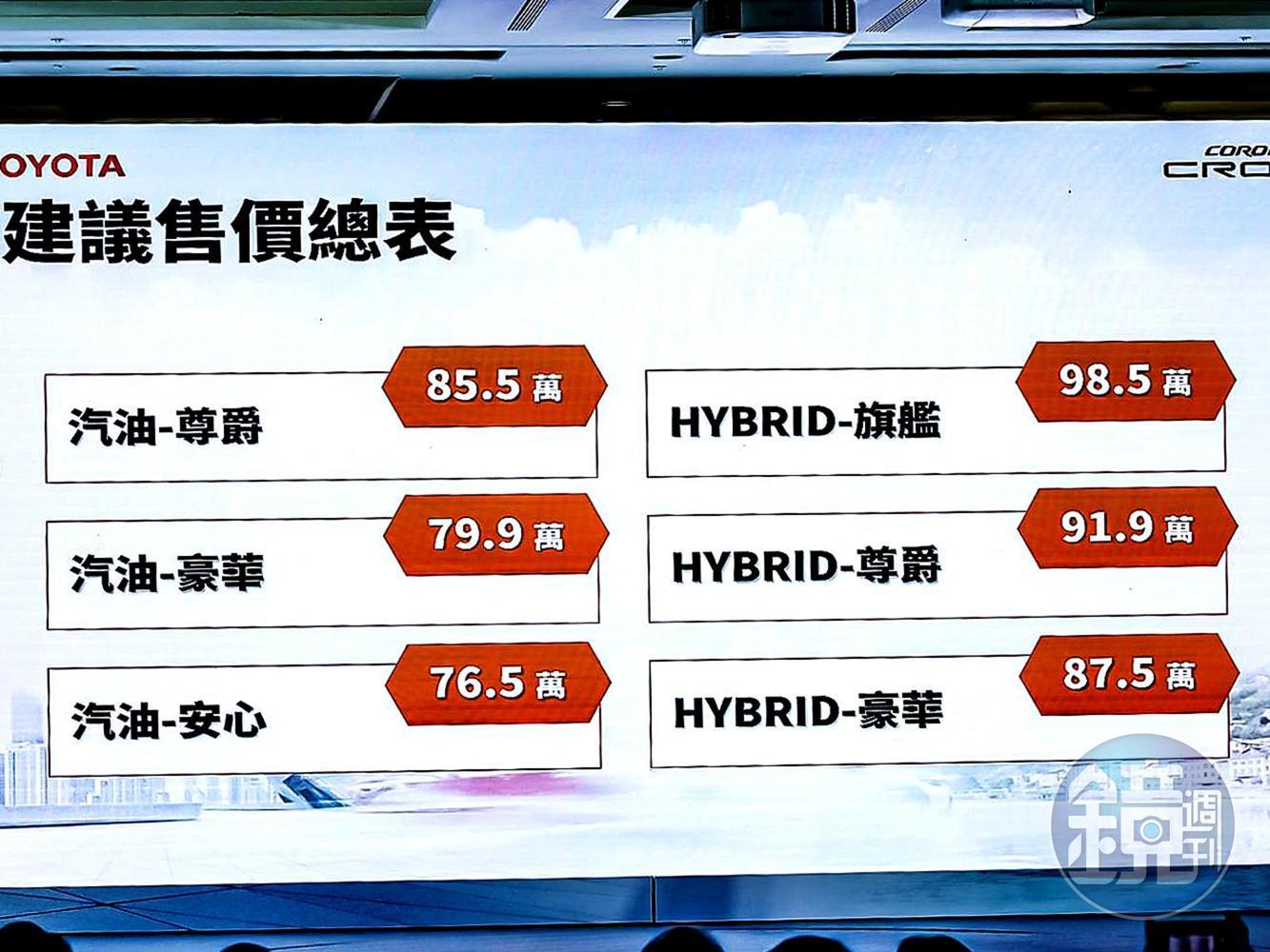 TOYOTA COROLLA CROSS建議售價汽油版76.5萬元起、油電版更是只要87.5萬元起。