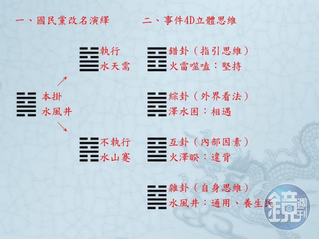 高煜霖用易經4D演繹分析國民黨改名結果。（高煜霖提供）