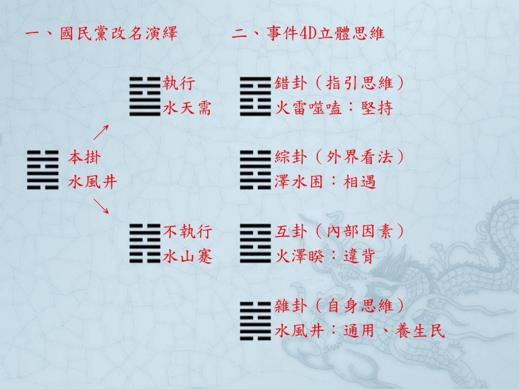 高煜霖用易經4D演繹分析國民黨改名結果。（高煜霖提供）