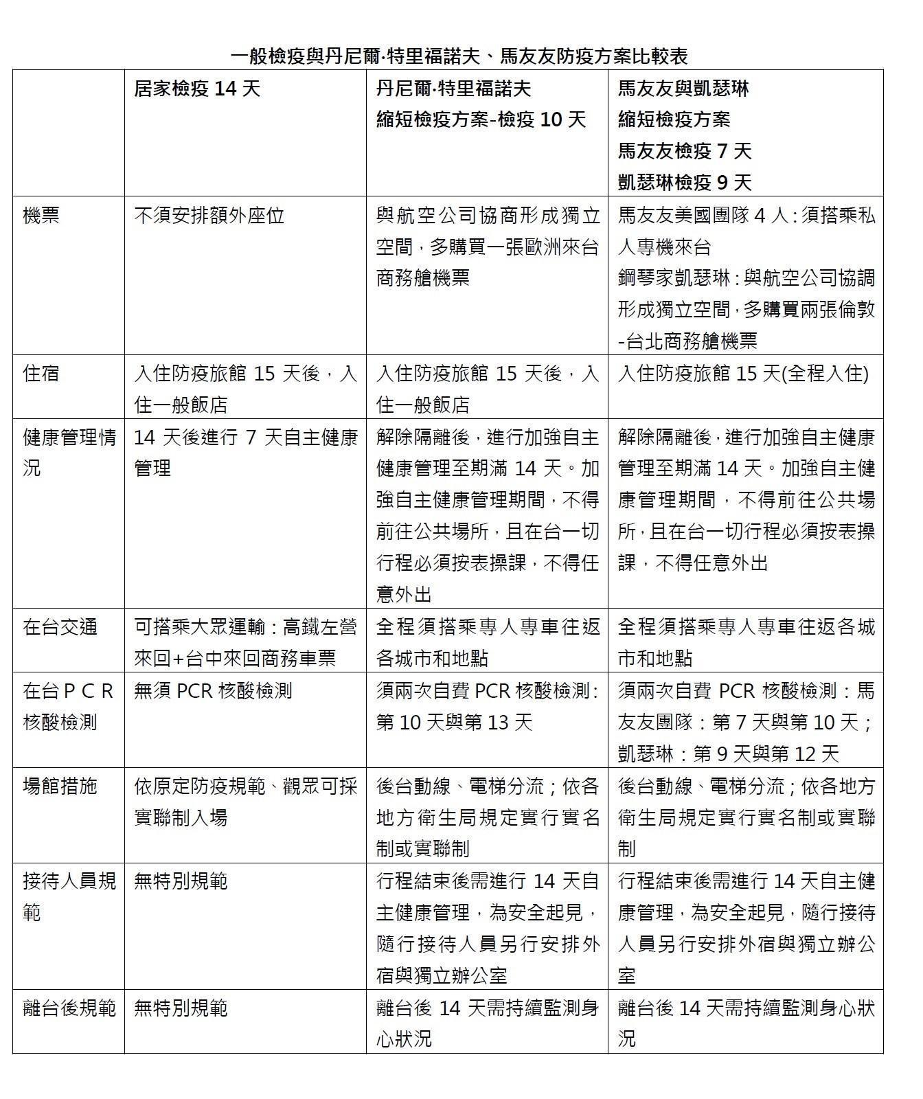 一般檢疫與丹尼爾‧特里福諾夫、馬友友防疫方案比較表。(牛耳提供)