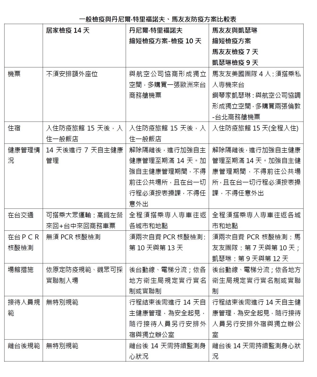 一般檢疫與丹尼爾‧特里福諾夫、馬友友防疫方案比較表。（牛耳提供）