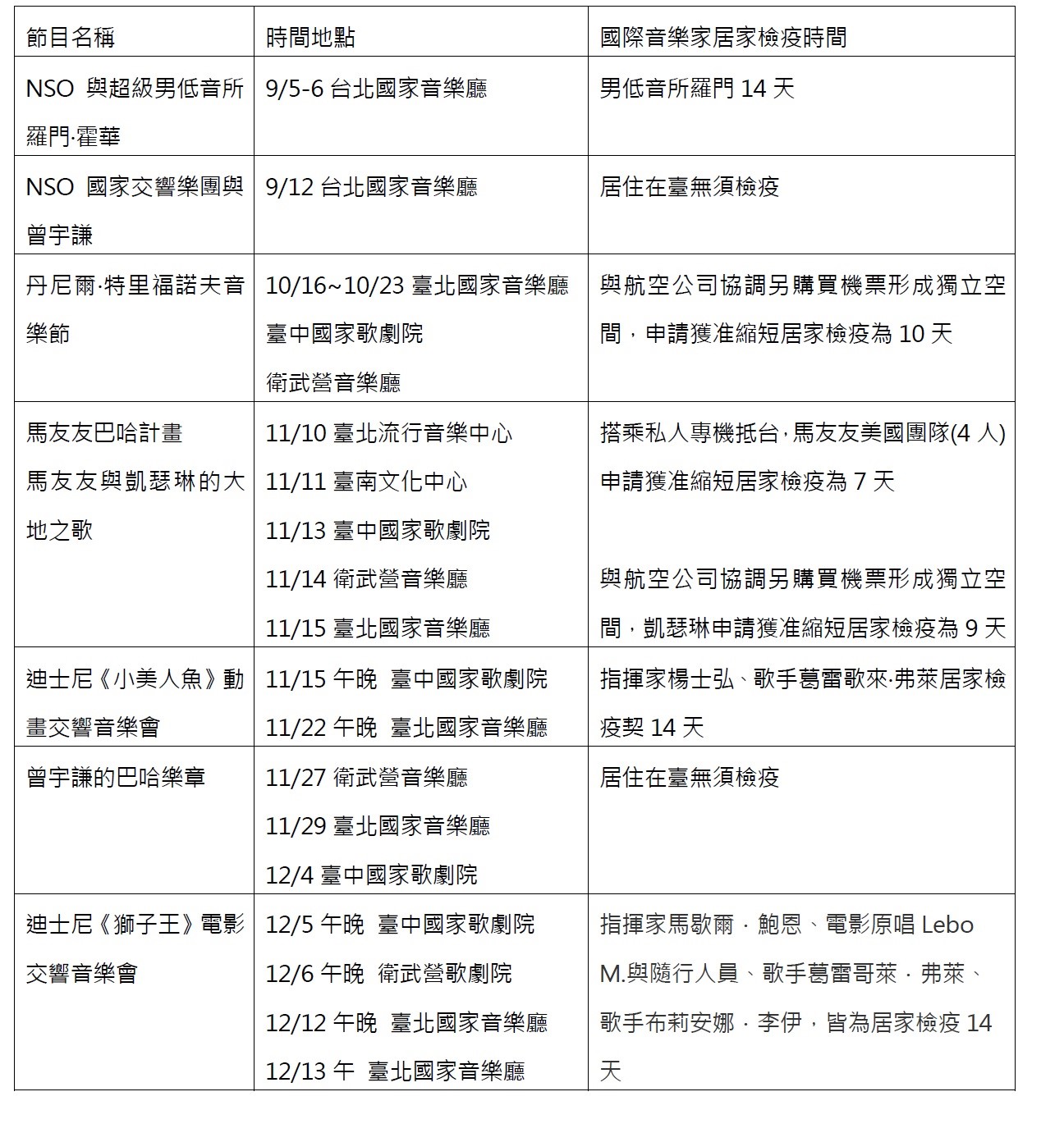 牛耳藝術邀請來台國際音樂家檢疫規格細節比較。（牛耳提供）