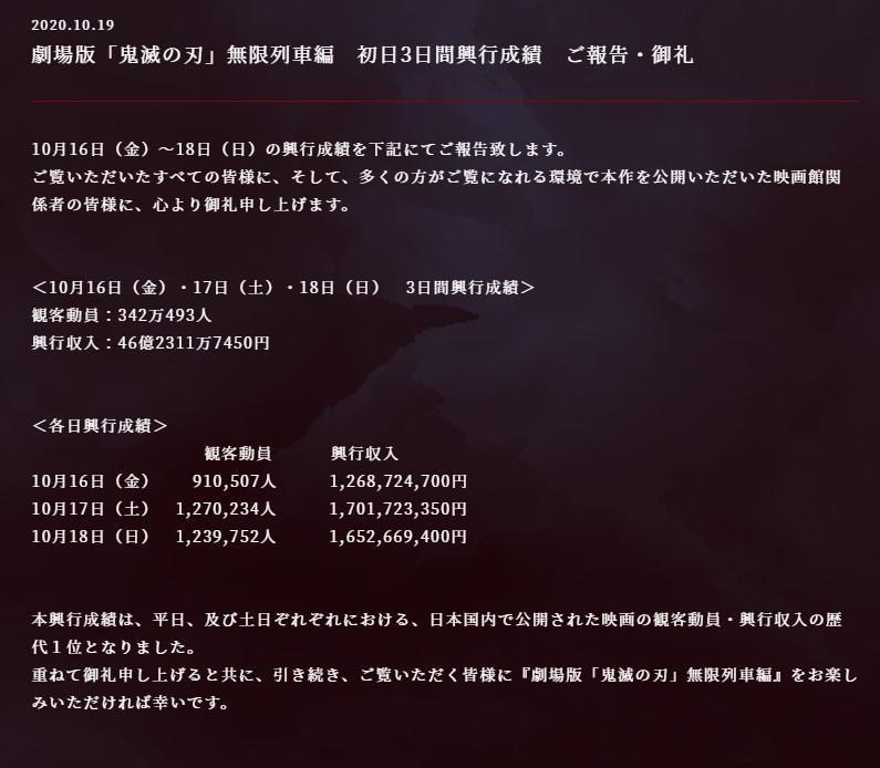 《鬼滅之刃劇場版 無限列車篇》上映3日票房突破46億日圓。(翻攝kimetsu.com)
