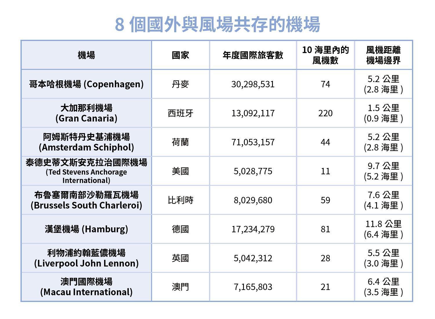 8個國外與風場共存的機場