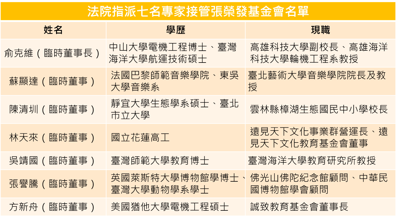 法院指派七名專家接管張榮發基金會名單