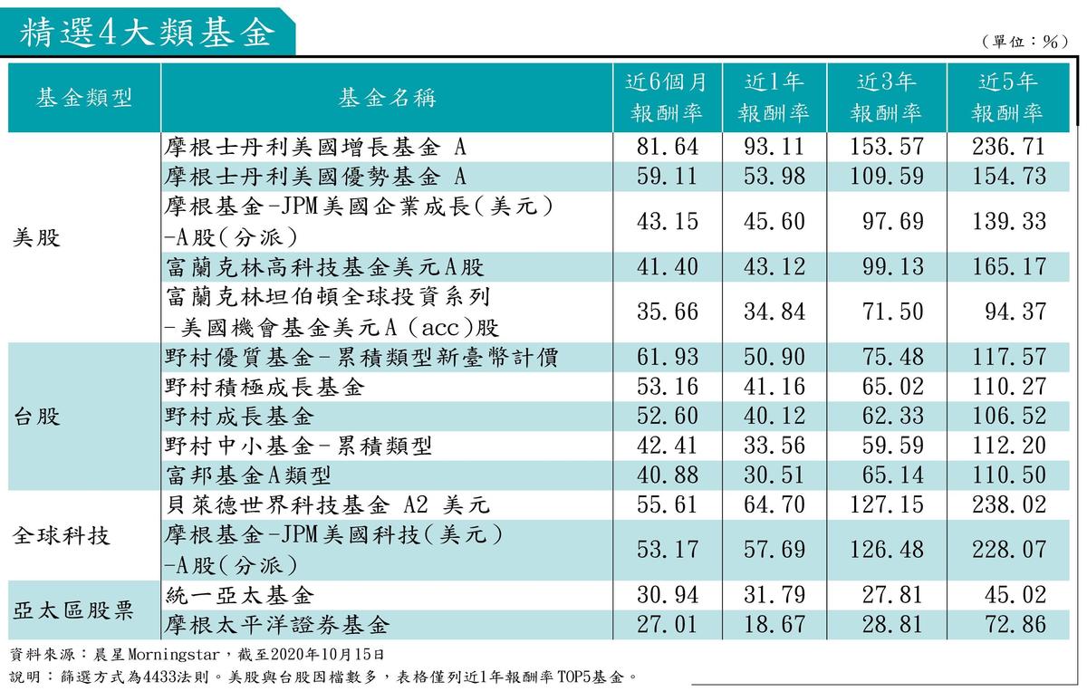 基金養錢術2】基金教母50歲前攢好一輩子的財富靠的是這招- 鏡週刊Mirror Media