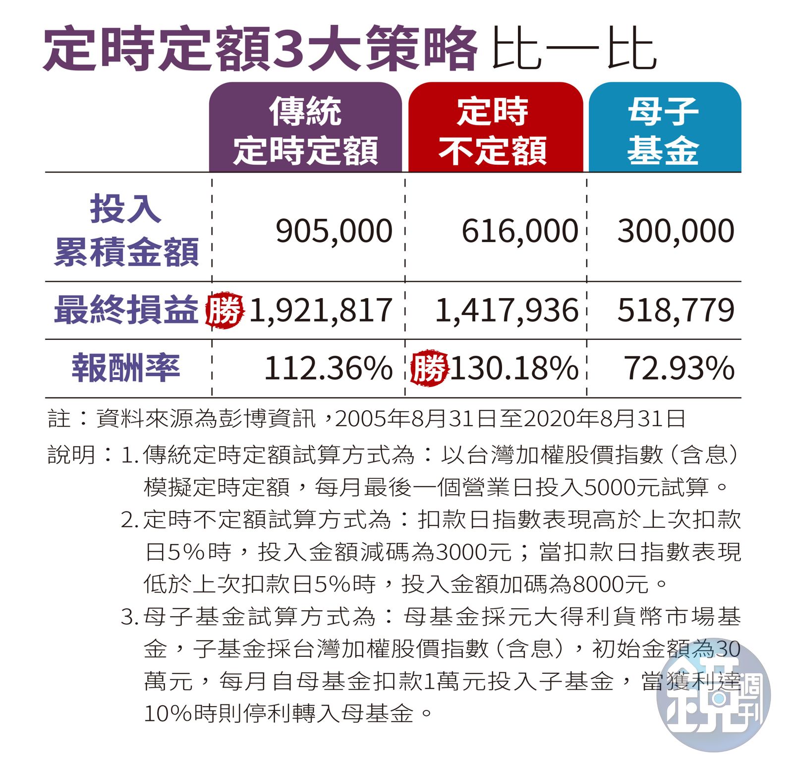 理財最前線】股市高檔震盪3招小錢養大術比拚- 鏡週刊Mirror Media