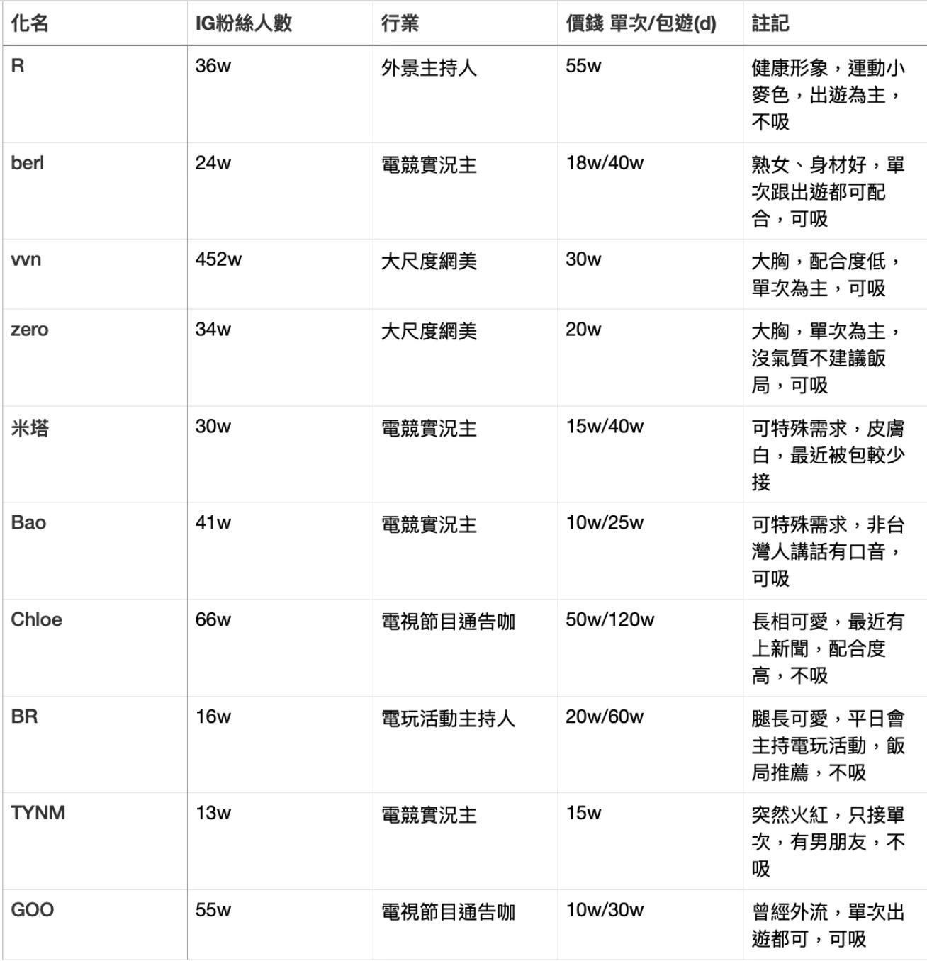 網路流傳一張陪睡價目表,影射網美、藝人和實況主賣淫。(翻攝自宅論壇)