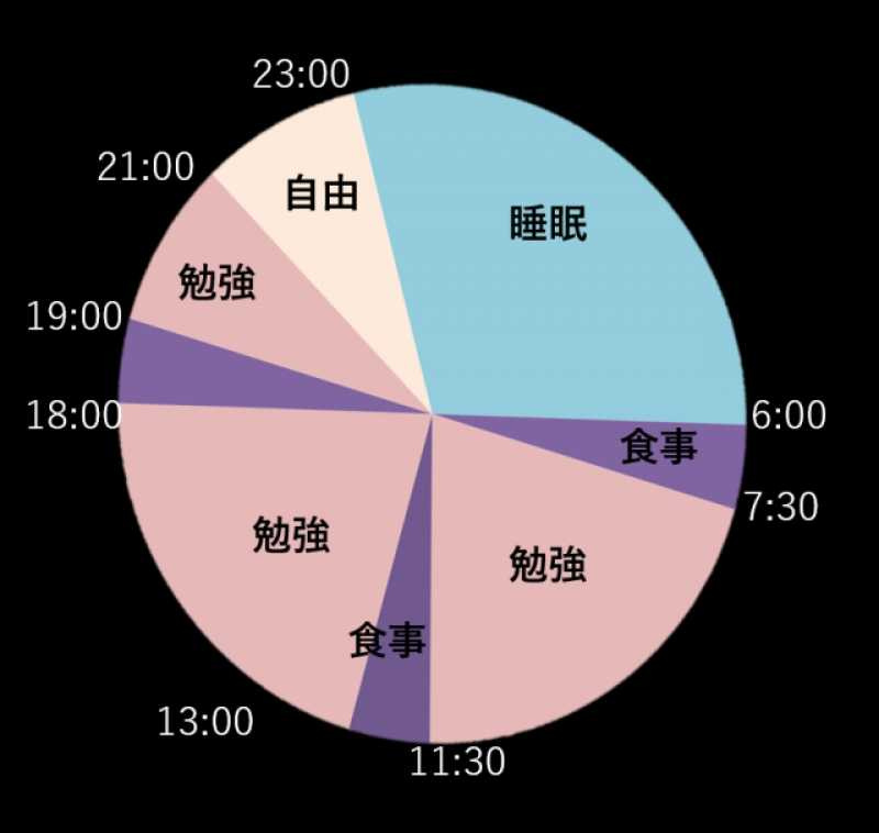 女學生まゆこ效仿夜神月每天規律的生活作息,意外擁有好成績。(翻攝自《note》)