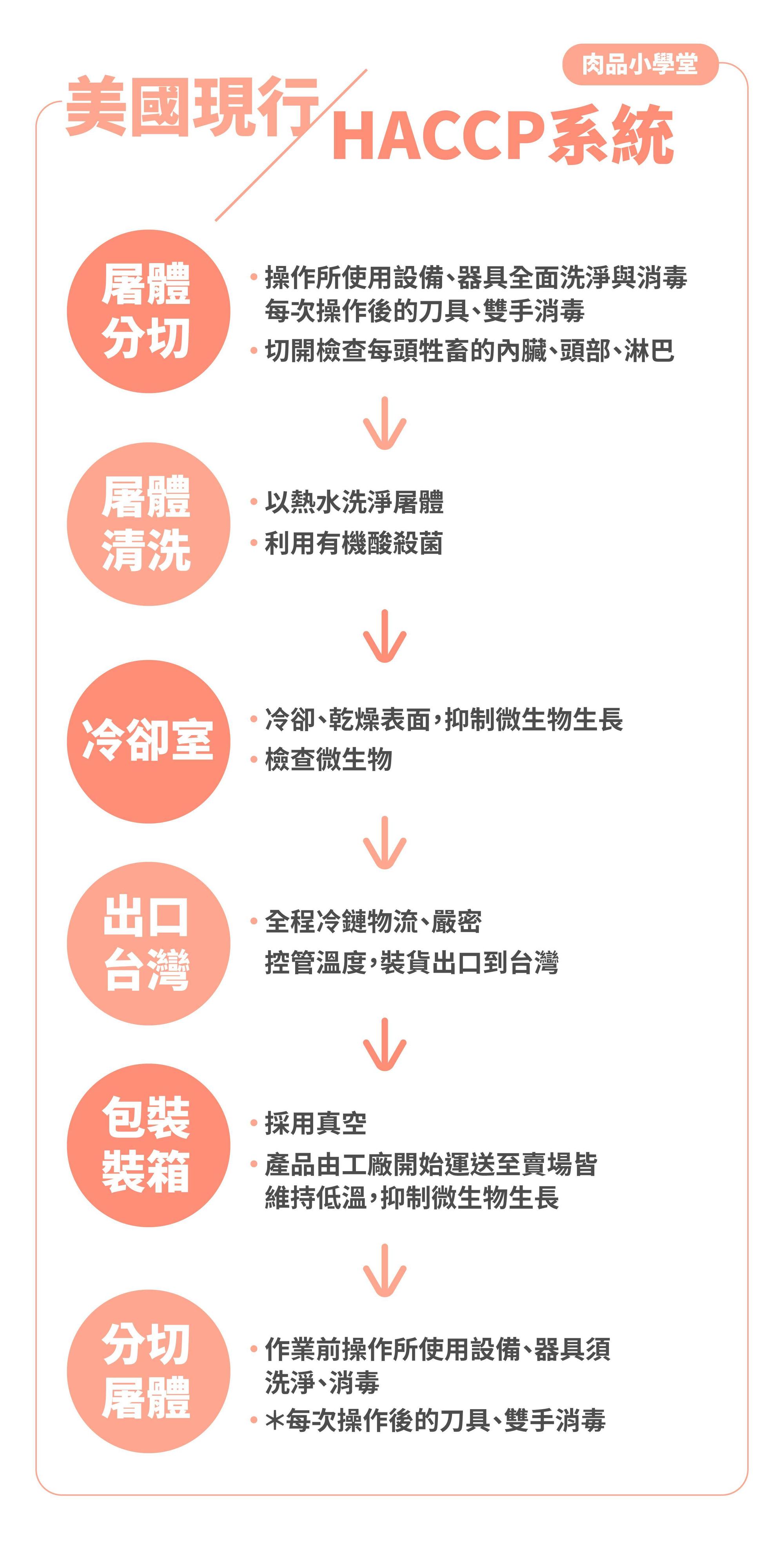 HACCP系統保持著嚴謹的安全檢查項目,從生產源頭的嚴密機制、屠體分切至配送過程實行全面衛生控管,食品衛生有保障!