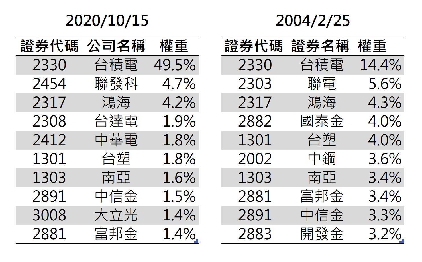 台灣50成分股。（資料來源：精算達人怪老子）