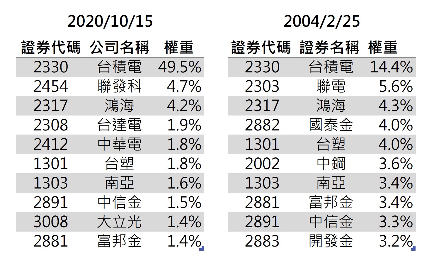台灣50成分股。(資料來源:精算達人怪老子)