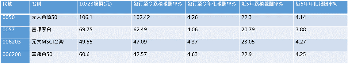附註1:上表為每月定期的投資報酬率、附註2:報酬率為配息再投入的報酬率數據。(資料來源:MoneyDJ 網站,資料截至5月15日)