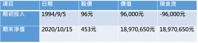 累積報酬率:19661%、年化報酬率:22.4%、投資年數:26.1年。資料來源:精算達人怪老子。