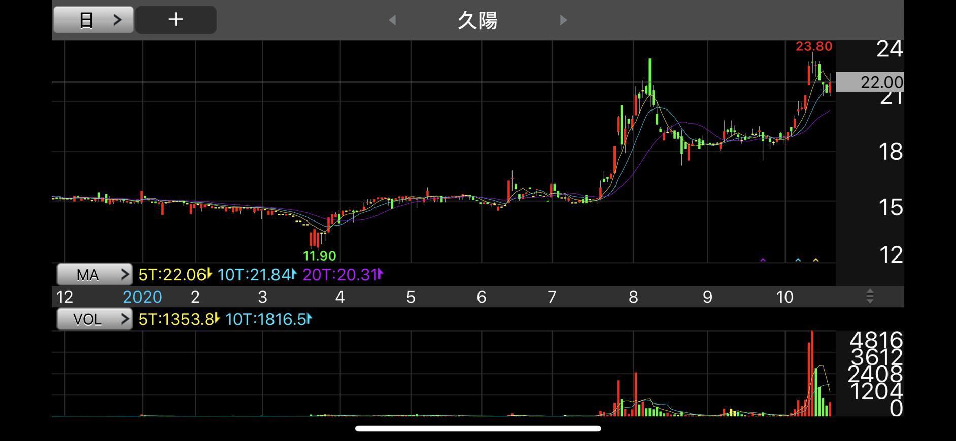 久陽股價今年3月僅11元多,買下被台苯視為賠錢貨的榮福後,股價一路漲,近期飆破23元。(翻攝畫面)