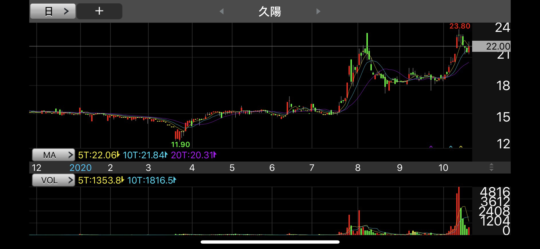 久陽股價今年3月僅11元多,買下被台苯視為賠錢貨的榮福後,股價一路漲,近期飆破23元。(翻攝畫面)