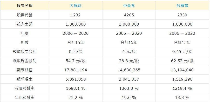 長期投資15年,大統益、中華食勝台積電。(資料來源:周文偉)