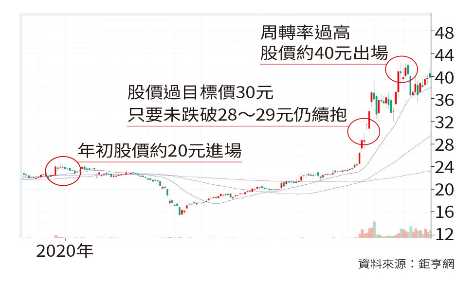 資料來源：鉅亨網
