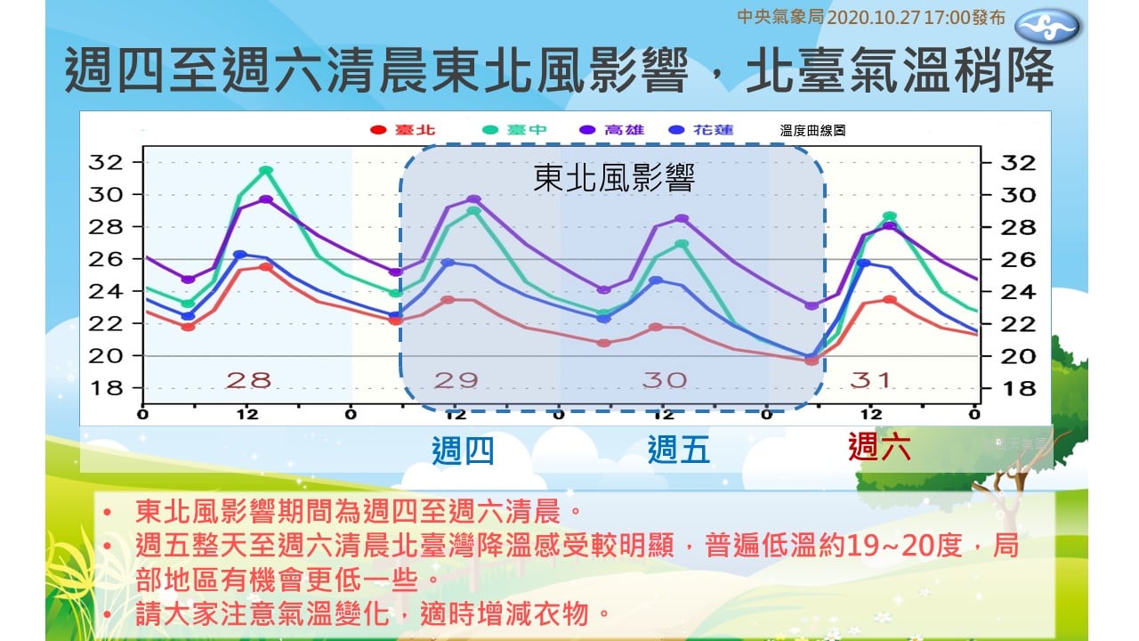 氣溫變化圖。(翻攝自報天氣 - 中央氣象局臉書)