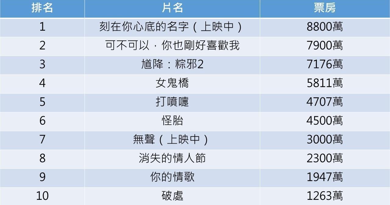 今年至10月底前的國片票房排行榜。