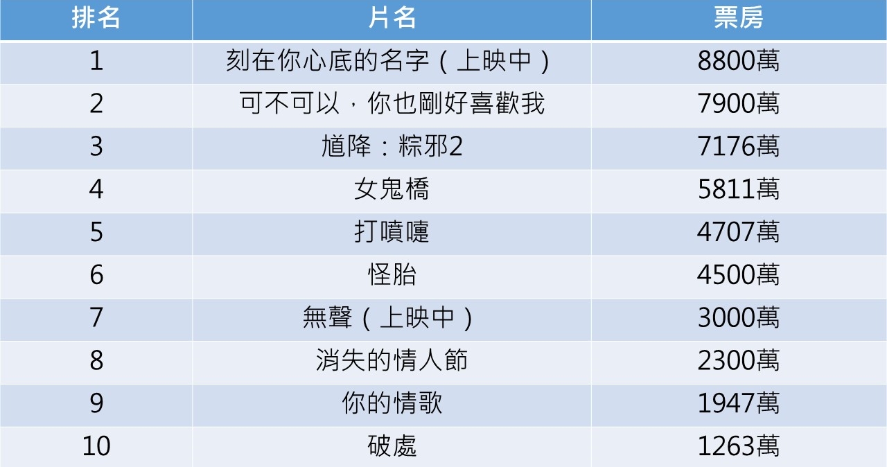 今年至10月底前的國片票房排行榜。