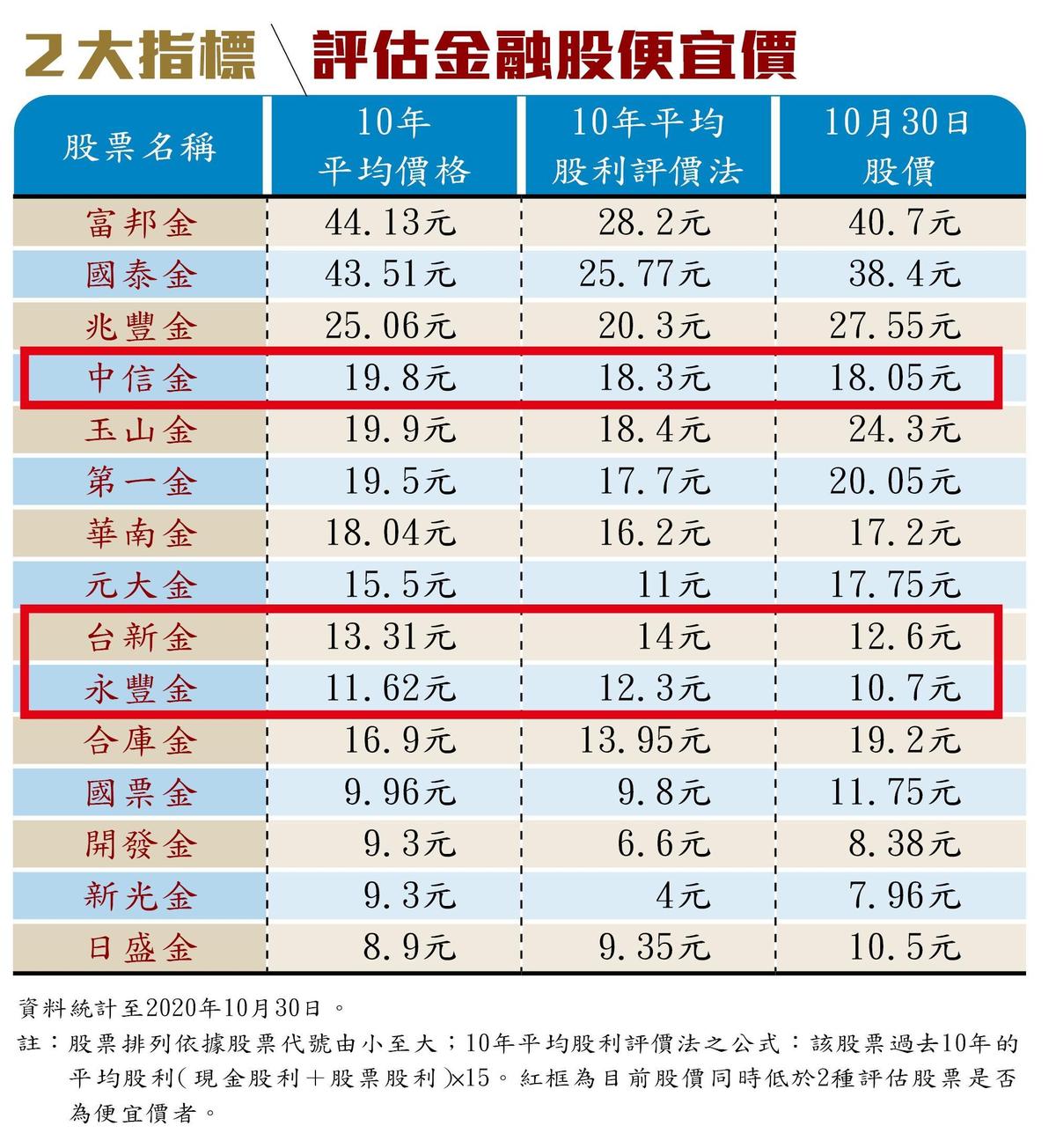 金融股投資攻略4】跌到幾塊可以買？ 15家金融股甜蜜價列給你看- 鏡週刊Mirror Media