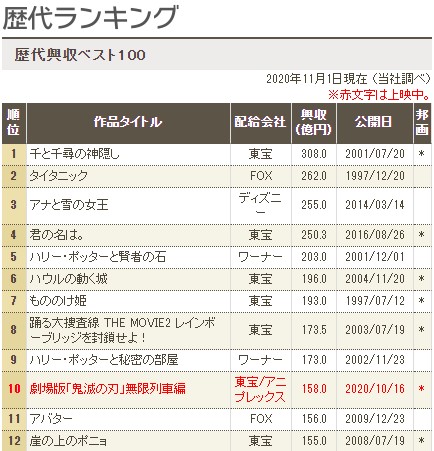《鬼滅之刃劇場版》超越《崖上的波兒》、《阿凡達》，成為日本影史票房第10名。（翻攝自興行通信社）