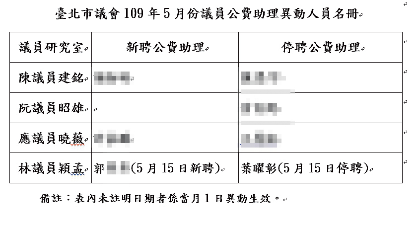 葉曜彰今年5月遭停聘後,林穎孟又新聘葉公司的郭姓員工掛名助理。(讀者提供)